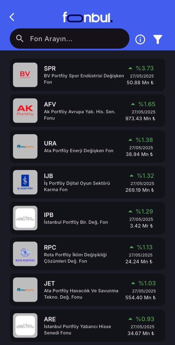 FonbulPlus's tweet photo. Günlük getiride Değişken Fonlar öne çıkıyor.

📱 Uygulamayı güncelleyin, yeni özellikleri keşfedin: https://t.co/LhC7Vgyiex

✅#SPR :BV Portföy Spor Endüstrisi Değişken Fon I 1,17₺ (%3,73)
✅#AFV :Ak Portföy Avrupa Yab. His. Sen. Fonu I 0,41₺ (%1,65)
✅#URA :Ata Portföy Enerji Değişken Fon I 1,05₺ (%1,38)
✅#IJB :İş Portföy Dijital Oyun Sektörü Karma Fon I 5,01₺ (%1,32)
✅#IPB :İstanbul Portföy Bir. Değ. Fon I 0,68₺ (%1,29)
✅#RPC :Rota Portföy İklim Değişikliği Çözümleri Değ. Fon I 3,15₺ (%1,13)
✅#JET :Ata Portföy Havacılık Ve Savunma Tekno. Değ. Fonu I 1,60₺ (%1,03)
✅#ARE :İstanbul Portföy Yabancı Hisse Senedi Fonu I 0,16₺ (%0,93)

Günlük bazda dikkat çeken performanslar! 

#altın #gümüş #hissesenedi #teknoloji #enerji #sağlık