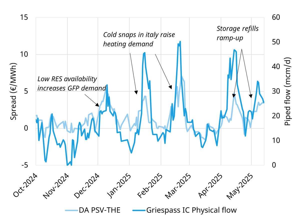 TimeraEnergy's tweet photo. Italian gas flexibility: price signals in action 
We explore recent spikes in the PSV-THE price spread, and how the dynamic driving flexible piped flows into Italy is evolving.
https://t.co/7mbQovfYVd
#energy #gas #Italy #LNG https://t.co/bWaF3EGe6L