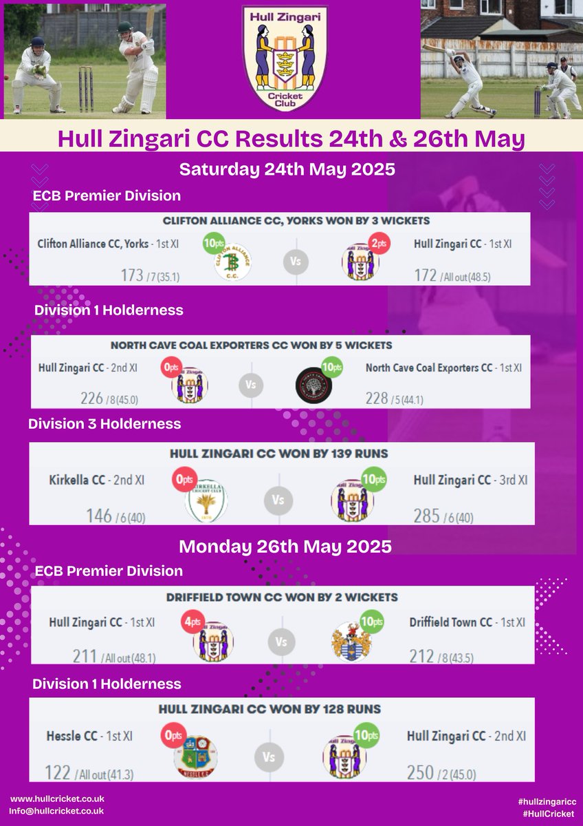 Saturday and bank holiday results!

#hull #cricket #hullcricket #hullzingaricc