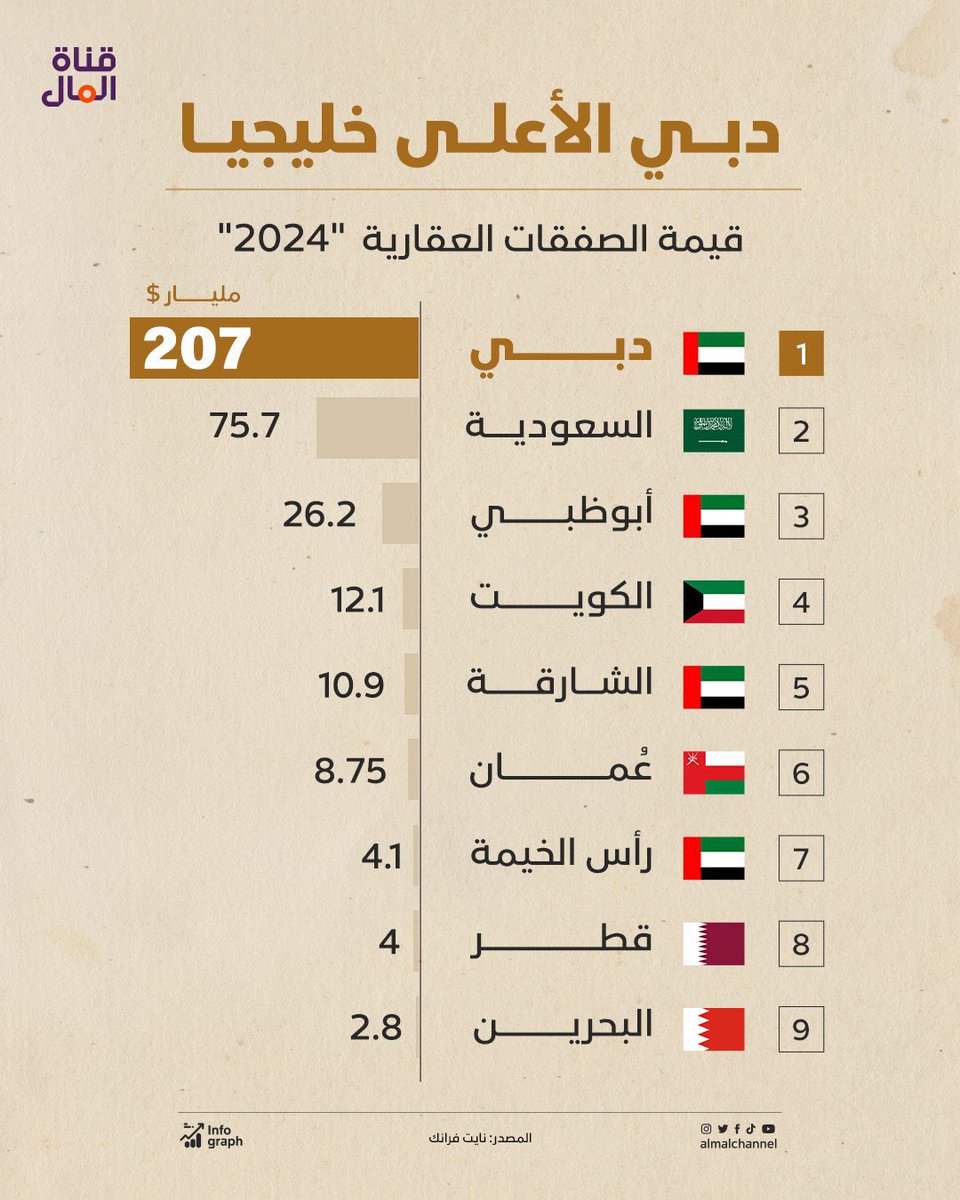 في عام 2024 شكَّلَت دبي 59٪ من إجمالي السوق العقارية الخليجية.. بصفقات عقارية منفذة بقيمة 207 مليار دولار

In 2024, Dubai accounted for 59% of the total GCC real estate market.. with executed property transactions worth $207 billion