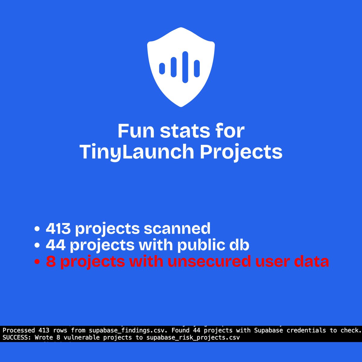 lorik (@lorikmor) on Twitter photo I created an automated tool to find unsecured sites on TinyLaunch. After my project went live there I wondered how many of those sites needed my tool.
It turns out 8 projects need <a href="/SecureVibing/">SecureVibing</a> asap
And 36 other projects need further investigation using our Supacheck tool on I created an automated tool to find unsecured sites on TinyLaunch. After my project went live there I wondered how many of those sites needed my tool.
It turns out 8 projects need <a href="/SecureVibing/">SecureVibing</a> asap
And 36 other projects need further investigation using our Supacheck tool on