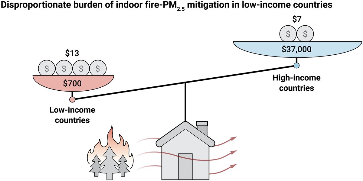 1t_org's tweet image. 1 billion people are exposed to toxic indoor air from #wildfire smoke every year - even indoors.
This is a public #health and #equity crisis. We need action.
New research in Science Advances: science.org/doi/10.1126/sc…