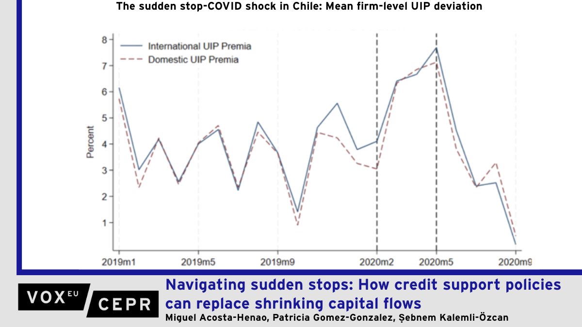 VoxEU (@voxeu) on Twitter photo Navigating sudden stops: How credit support policies can replace shrinking capital flows
Miguel Acosta-Henao <a href="/bcentralchile/">Banco Central de Chile</a>, Patricia Gomez-Gonzalez <a href="/IMFNews/">IMF</a>, <a href="/skalemliozcan/">Sebnem Kalemli-Ozcan</a> <a href="/Brown_Economics/">Brown Economics</a>
ow.ly/9NCV50VYHic Navigating sudden stops: How credit support policies can replace shrinking capital flows
Miguel Acosta-Henao <a href="/bcentralchile/">Banco Central de Chile</a>, Patricia Gomez-Gonzalez <a href="/IMFNews/">IMF</a>, <a href="/skalemliozcan/">Sebnem Kalemli-Ozcan</a> <a href="/Brown_Economics/">Brown Economics</a>
ow.ly/9NCV50VYHic
