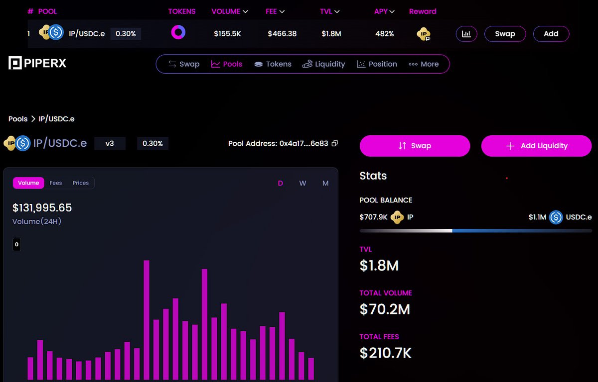 AnkhzG's tweet photo. My favorite pool on @PiperxProtocol ? 
- IP/USDC.e 🔥

Crazy APY. Real liquidity.
This is where serious builders park their capital.
If you're creating on Story, this pool is the backbone.

@StoryProtocol #defi @TheBlockBookapp #IP https://t.co/Ibh2t8JbrA