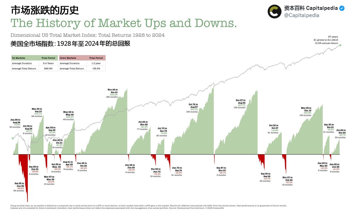 美股市场涨跌史：1928年到2024年的总回报。如懂数学就知道，做空美股的存活率，远低于多头基金。做空美股 ，涉及数学期望、制度设计、金融博弈论等多个层面。从制度性设计来看，你在赌一个“系统要失败”的概率。长期做空大盘，是在下注：美国货币和财政机制将崩溃；公司盈利  ...