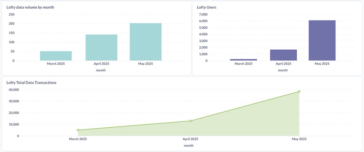 josh_benaron's tweet image. One of the apps contributing to @irys_xyz's growth is @trylofty

Users and uploads are growing &amp;gt;200% MoM with ~7k MAU