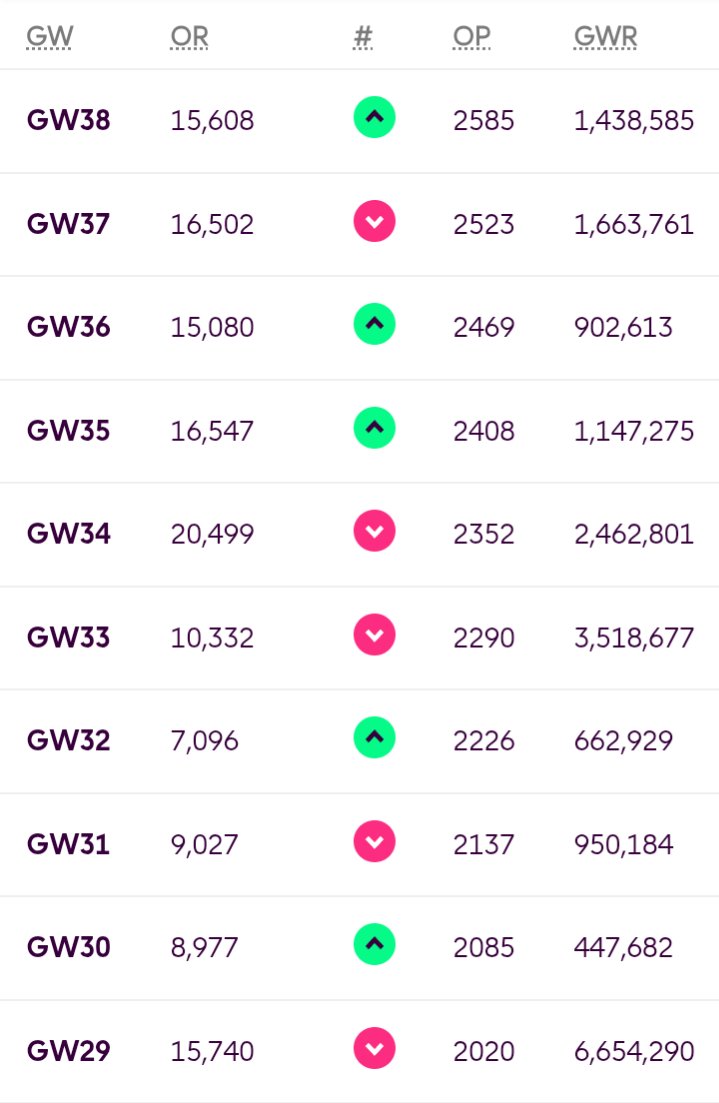 Safe to say my chip strategy worked out brilliantly.

15,740 ➡️ 15,608