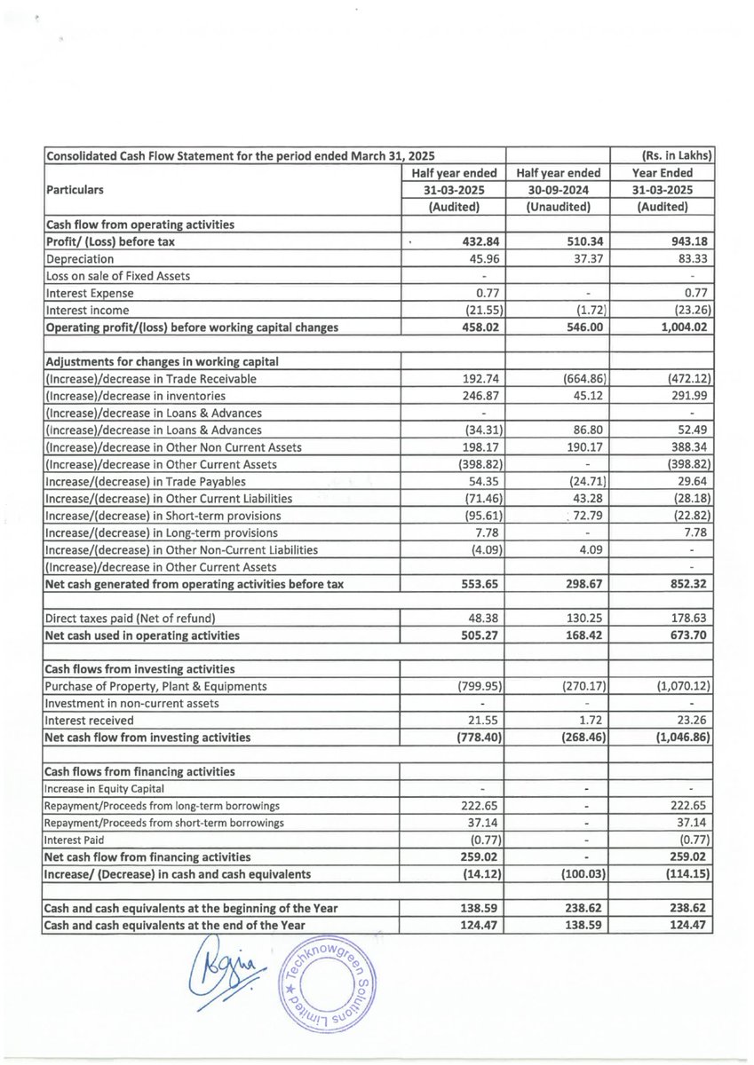 nileshkurhade's tweet photo. ๐ Techknowgreen Solutions Ltd informed the exchange about its approval for the financial results for the period ended March 31, 2025. #SME #TECHKGREEN ๐๐งพ https://t.co/uuTyZ9zkuw