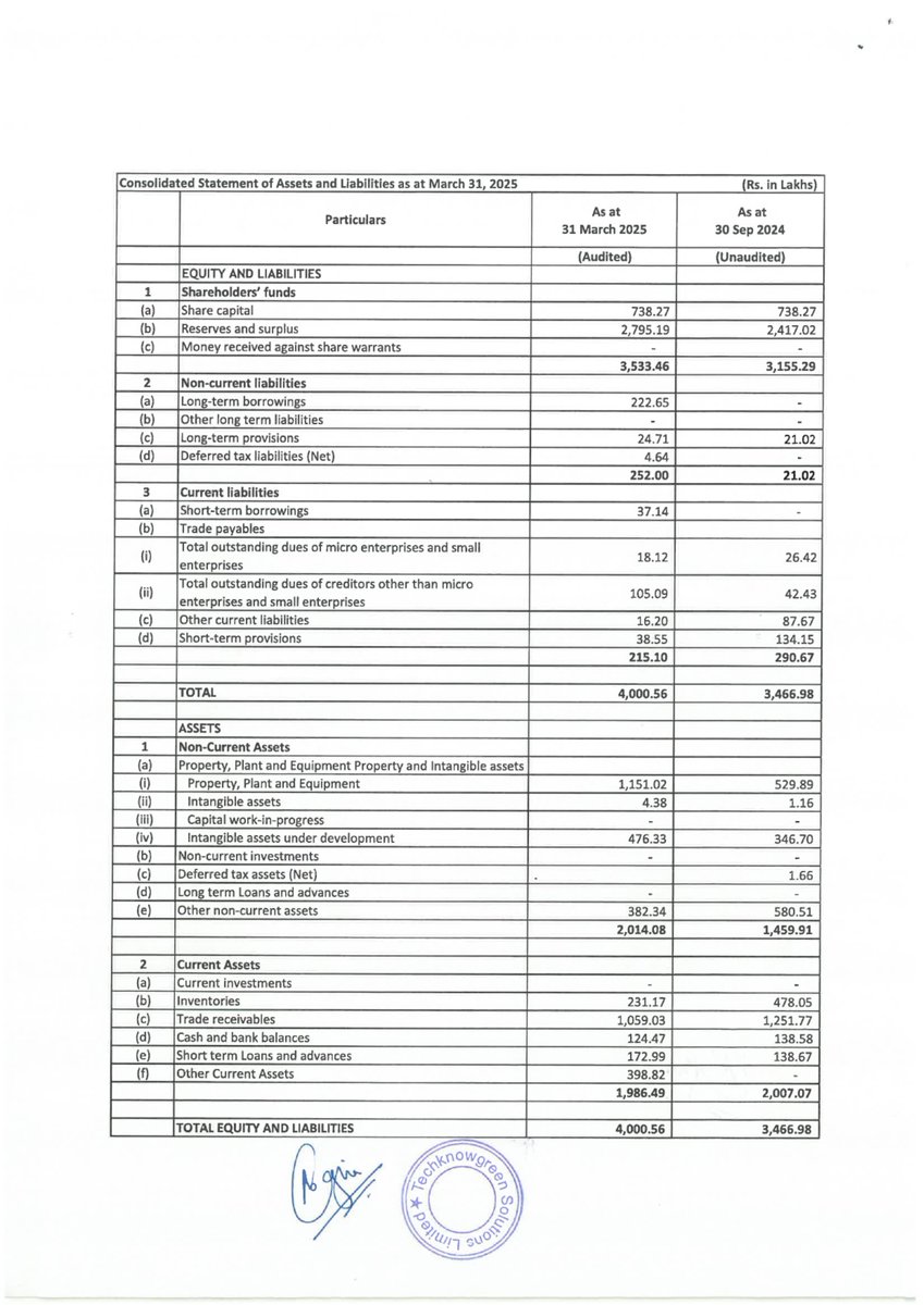 nileshkurhade's tweet photo. ๐ Techknowgreen Solutions Ltd informed the exchange about its approval for the financial results for the period ended March 31, 2025. #SME #TECHKGREEN ๐๐งพ https://t.co/uuTyZ9zkuw