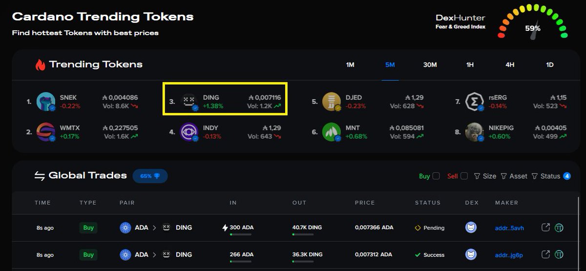stakepool_ (@stakepool_) on Twitter photo Causally trending on <a href="/DexHunterIO/">DexHunter 🏹</a>
No boosts, no nothin', just vibing on its own...
$DING dong. Causally trending on <a href="/DexHunterIO/">DexHunter 🏹</a>
No boosts, no nothin', just vibing on its own...
$DING dong.