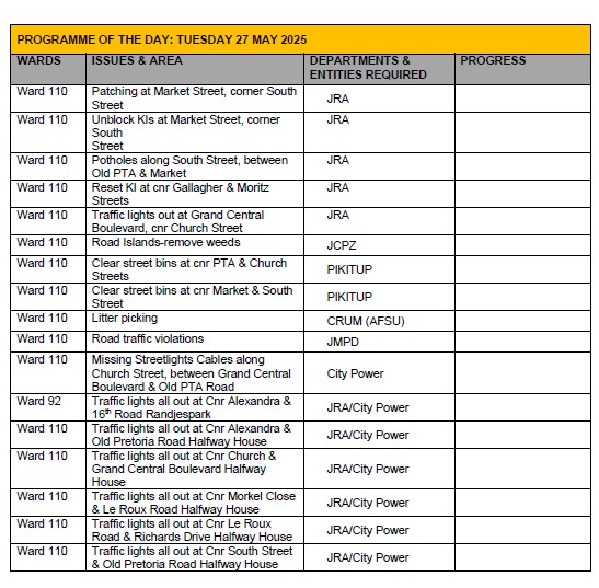 CityofJoburgZA's tweet photo. @MyJRA is currently addressing water drainage issues. View service delivery activities scheduled for the remainder of the day below. @Loyiso_Masuku @DadaMorero @JoburgMPD @CityofJoburgEMS @CRUMRegionA
#AcceleratedServiceDelivery #JoburgServices ^LM https://t.co/yzd8S7934s