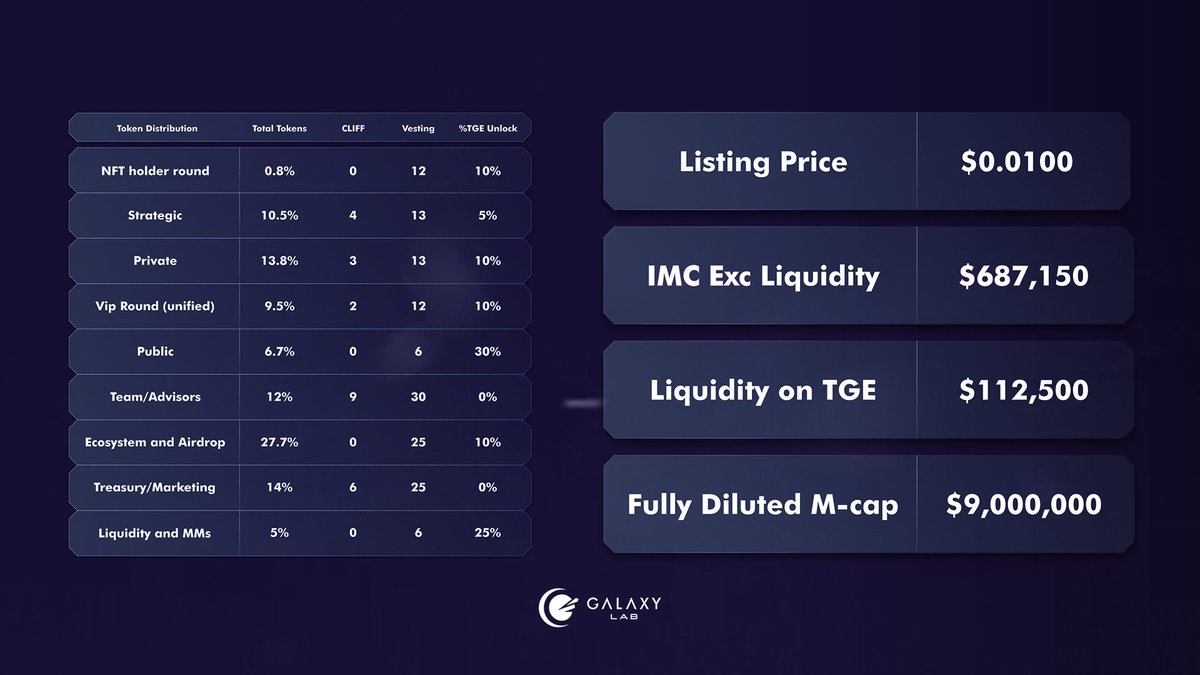 IDO in 5 Hours ⏰

The wait is almost over,  here’s the final $GAGA tokenomics!

Make sure to check it out and get ready to join the Galaxy 🚀