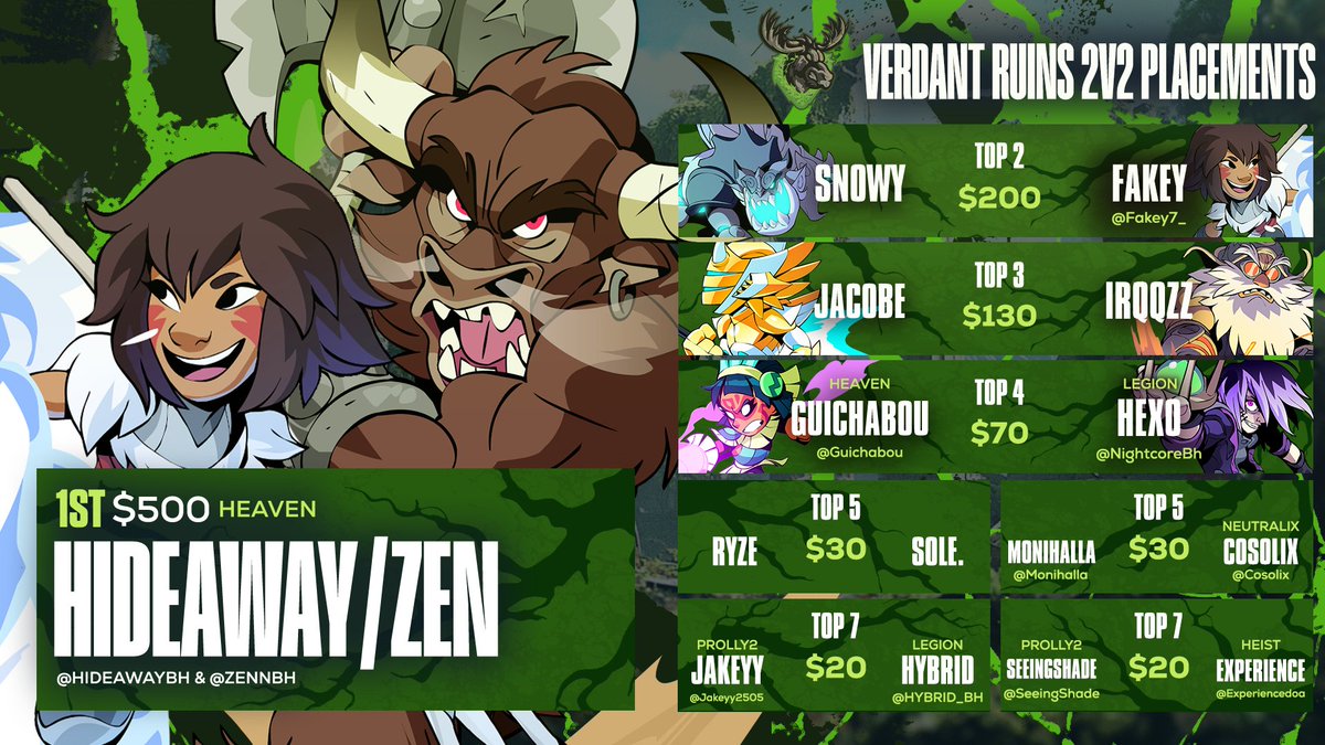 Moose Wars (@moosewars) on Twitter photo Congrats to Zen and Hideaway on
Becoming our Verdant Ruins 2v2 Champions!
🥇<a href="/Zennbh/">HVN | Zen</a> / <a href="/hideawaybh/">HVN | hideawayy</a>
🥈<a href="/snowy9991/">Snowy</a> / <a href="/Fakey7_/">Fakey</a>
🥉<a href="/jacobebh/">JacobeBH</a>/ <a href="/irqqzz/">irqqzz-</a>
4th: <a href="/Guichabou/">HVN | Guichabou</a> / <a href="/NightcoreBh/">LGN | Hexo</a>
Brackets: (358 Entrants)🏆
moosewars.com/verdantruins Congrats to Zen and Hideaway on
Becoming our Verdant Ruins 2v2 Champions!
🥇<a href="/Zennbh/">HVN | Zen</a> / <a href="/hideawaybh/">HVN | hideawayy</a>
🥈<a href="/snowy9991/">Snowy</a> / <a href="/Fakey7_/">Fakey</a>
🥉<a href="/jacobebh/">JacobeBH</a>/ <a href="/irqqzz/">irqqzz-</a>
4th: <a href="/Guichabou/">HVN | Guichabou</a> / <a href="/NightcoreBh/">LGN | Hexo</a>
Brackets: (358 Entrants)🏆
moosewars.com/verdantruins