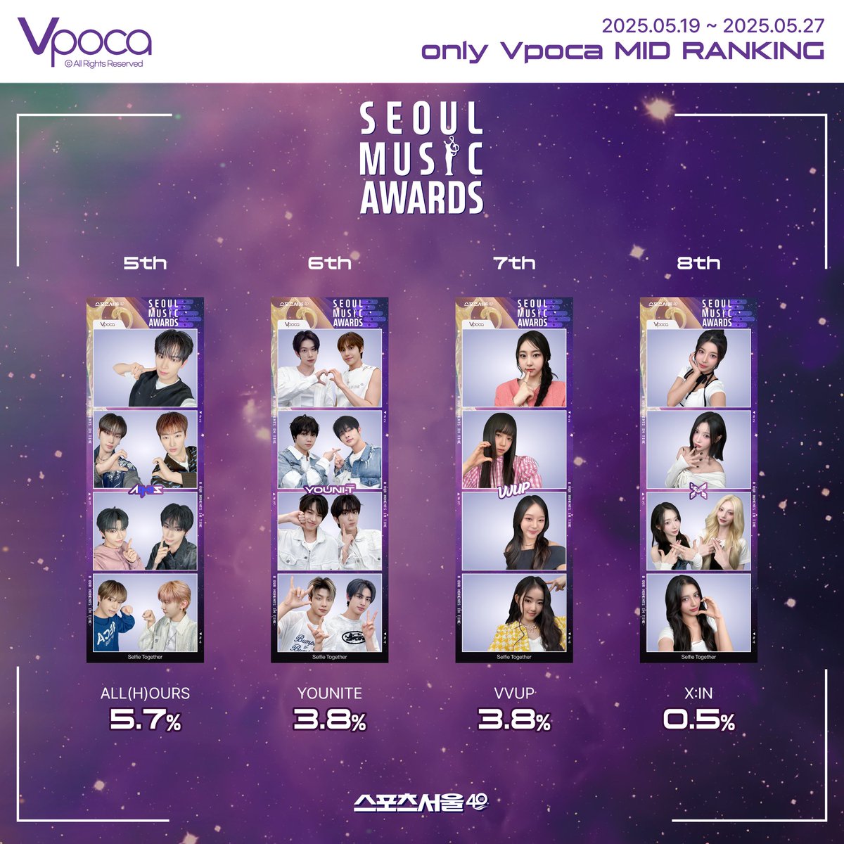 ONLY VPOCA MID RAKING 🥇🥈🥉

SEOUL MUSIC AWARDS - RISING STAR
2025. 05. 19 ~ 2025. 05. 27

1st - TNX: 51.4%
2nd - POW: 18.4%
3rd - LUN8: 9.4%
4th - FANTASY BOYS: 7.1%
5th - ALL(H)OURS: 5.7%
6th - YOUNITE: 3.8%
7th - VVUP: 3.8%
8th - X:IN: 0.5%

※ When you take photos with Vpoca