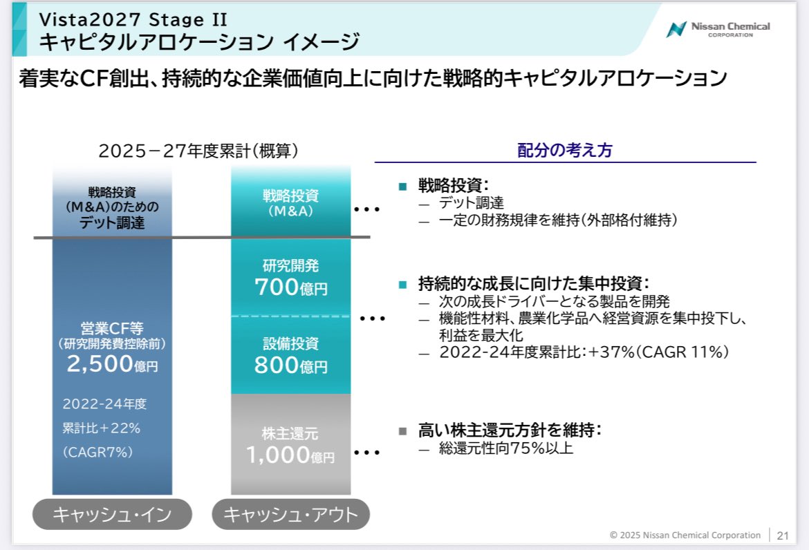 puriketsutarooo's tweet photo. 【日本精化4362】
☆新中期経営計画を発表！
◎CAGR(年間成長率)  営業利益は5%、EPSは5.5%を目指す！
↪︎成長事業へ集中投資(整備投資800億+研究開発700億)
◎配当性向55%、総還元性向75%を維持
↪︎積極的な株主還元意識！ https://t.co/svob0nF5Jo