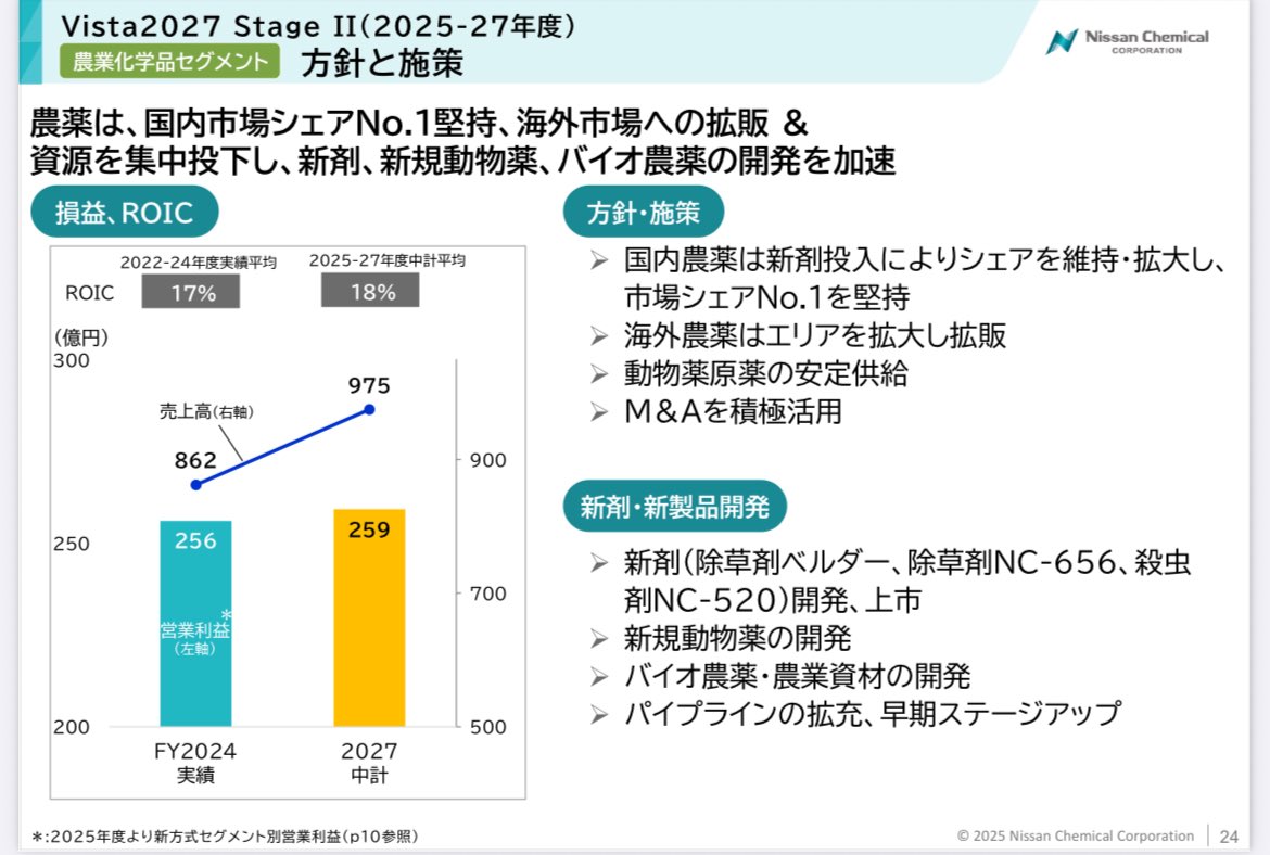 puriketsutarooo's tweet photo. 【セグメント別計画】
『機能性材料』
◎売上高22%増、営業利益18%増を目指す
◎M&Aも活用し、早期での事業拡大も視野
『農業化学品』
◎国内シェアNO.1を堅持
◎売上高+13%、ROIC18%目標
◎米国の動物薬製造会社と長期供給契約を締結し、新薬の開発を目指す
『化学品』
◎不採算商品の販売中止
◎固定費、変動費の圧縮(5年で約50億)
↪︎営業利益率5.5%へV字回復を目指す！