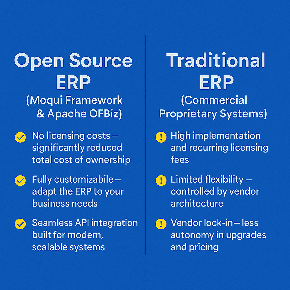 noitechnologies's tweet image. Choosing the right ERP in 2025 can define your business agility.
Open Source ERP (Moqui & OFBiz) vs Traditional ERP โ which fits your growth plan?
We build custom ERP solutions for scalable success.
noitechnologies.com
#OpenSourceERP #Moqui #ApacheOFBiz #ERP2025 #ERP