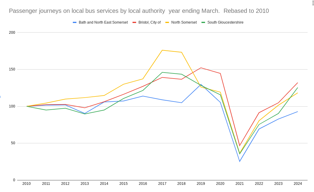 nameorusername (@landatthebottom) on Twitter photo These are the official stats.
We all know COVID-19 impacted bus use.
Everywhere else in WECA and North Somerset bus use is back.
But not here in <a href="/bathnes/">B&NES Council</a>
Stop the excuses. These are the official stats.
We all know COVID-19 impacted bus use.
Everywhere else in WECA and North Somerset bus use is back.
But not here in <a href="/bathnes/">B&NES Council</a>
Stop the excuses.