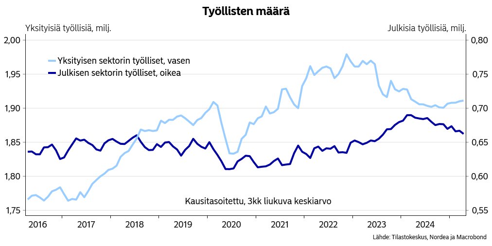 Julistan työmarkkinoilla käänteen tapahtuneeksi. Yksityinen työllisyys kasvaa ja julkinen vähenee. Tekee hyvää julkisen talouden alijäämälle.