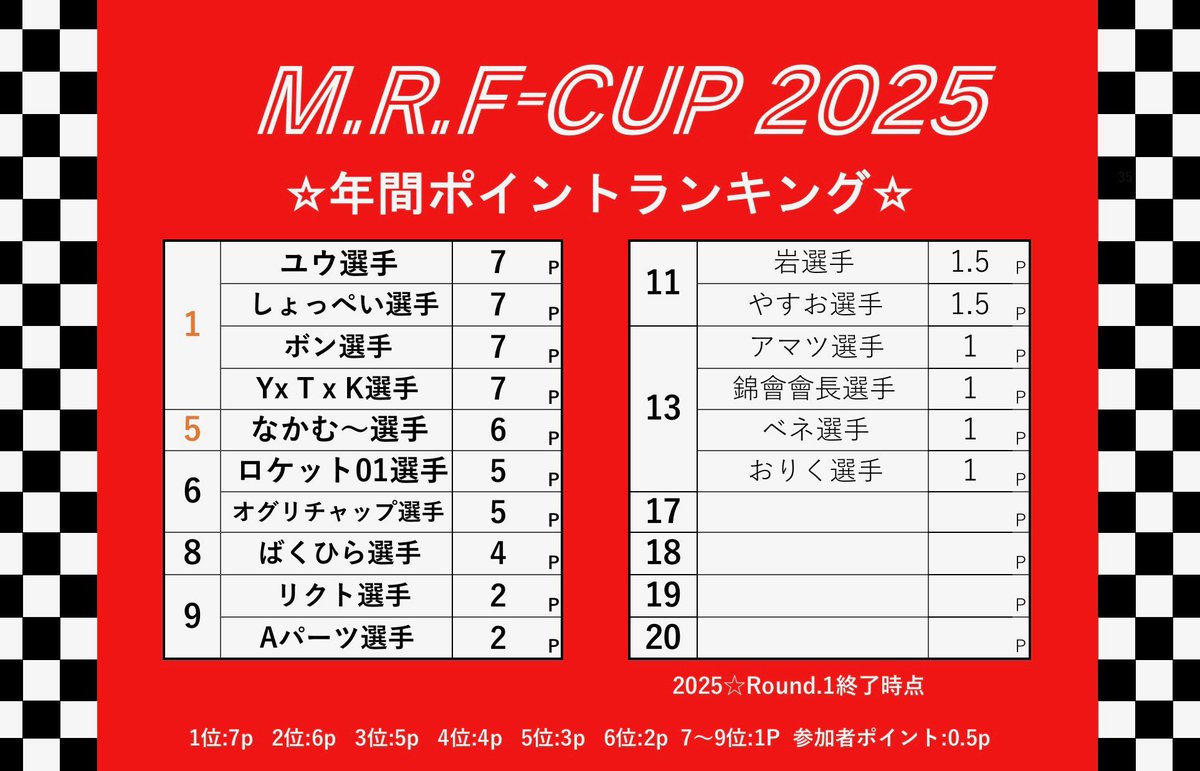 MRFGP2022's tweet photo. 【ミニ四駆大会】
M.R.F-CUP2025☆Round.03
6月15日
M.R.Fホームサーキット
(岡山県美作市栄町)

9：00〜フリー走行
12：30〜B-MAXクラス
14：00〜オープンクラス
裏レース有り

皆さんのご参加お待ちしておりまーす♪
ヽ(≧▽≦)ﾉ
#MRFCUP
#ミニ四駆
#岡山 https://t.co/YTHiZqtDHC