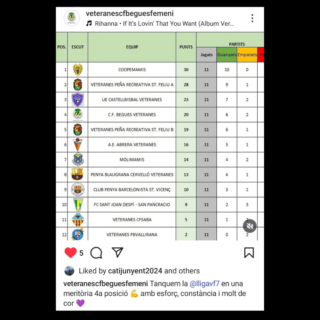 Les Veteranes han acabat la lliga amb una meritòria 4a posició

Enhorabona equipàs !!!!!  💛💚💛💚⚽⚽