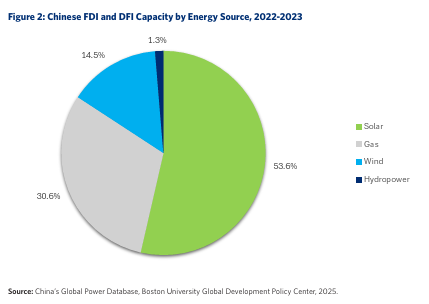 ShangguanJiewen's tweet image. China's Belt and Road Initiative Transitioning to Clean, Green Energy

New funding for coal has stopped.

Over 68 percent of overseas generation capacity funded in 2022 and 2023 was allocated to solar and wind.

#ClimateStrike #China
bu.edu/gdp/files/2025…