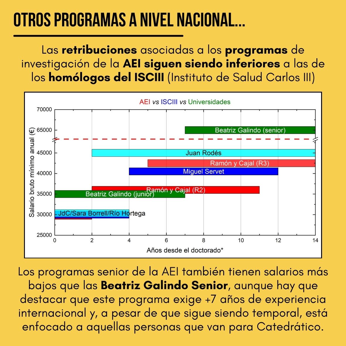 FJI-PRECARIAS (@fjiprecarios) on Twitter photo 💸¿Cuánto cobra un postdoc en España en 2025?
📉 Spoiler: muy poco, seguimos perdiendo poder adquisitivo desde 2008 <a href="/CienciaGob/">Ministerio de Ciencia, Innovación y Universidades</a> <a href="/DianaMorantR/">Diana Morant</a>
📢Un año más, llega uno de nuestros informes estrella
¡Acompáñanos en este hilo!🧵
🔗 fji.precarios.org/cuanto-cobra-u… 💸¿Cuánto cobra un postdoc en España en 2025?
📉 Spoiler: muy poco, seguimos perdiendo poder adquisitivo desde 2008 <a href="/CienciaGob/">Ministerio de Ciencia, Innovación y Universidades</a> <a href="/DianaMorantR/">Diana Morant</a>
📢Un año más, llega uno de nuestros informes estrella
¡Acompáñanos en este hilo!🧵
🔗 fji.precarios.org/cuanto-cobra-u…