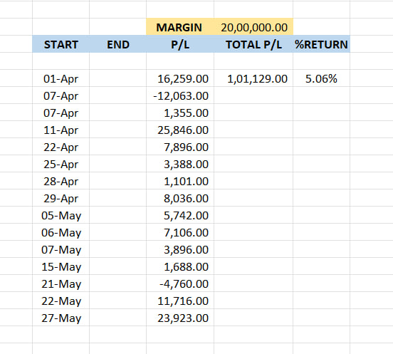 Zero_To_Zenith's tweet photo. Date- 27/05/2025    

Capital Used- 20L    

FY 2025-26 Returns- 5.06%

Join our Free TG channel for live updates- https://t.co/wMyRBYpUQr

#nifty #optionselling #sensex #OPTION #banknifty #trading #StockMarket #straddles #sensexstraddles https://t.co/M9ghVxe27p