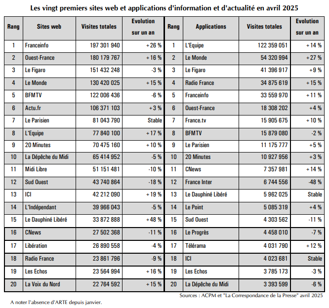 #AujourdhuiDansLaCorres Le Dauphiné Libéré affiche la plus forte hausse de fréquentation en avril sur un an parmi les 269 marques médias contrôlées par l'ACPM. #Médias