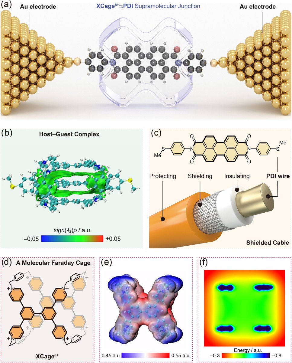 HongliangChen18's tweet image. Excited to unveil our new research in Supramolecular Electronics, now out in @J_A_C_S :  

An electric molecular Faraday cage!  

Honoring the legacy of my extraordinary mentor, Sir Fraser Stoddart @sirfrasersays His brilliance continues to inspire.