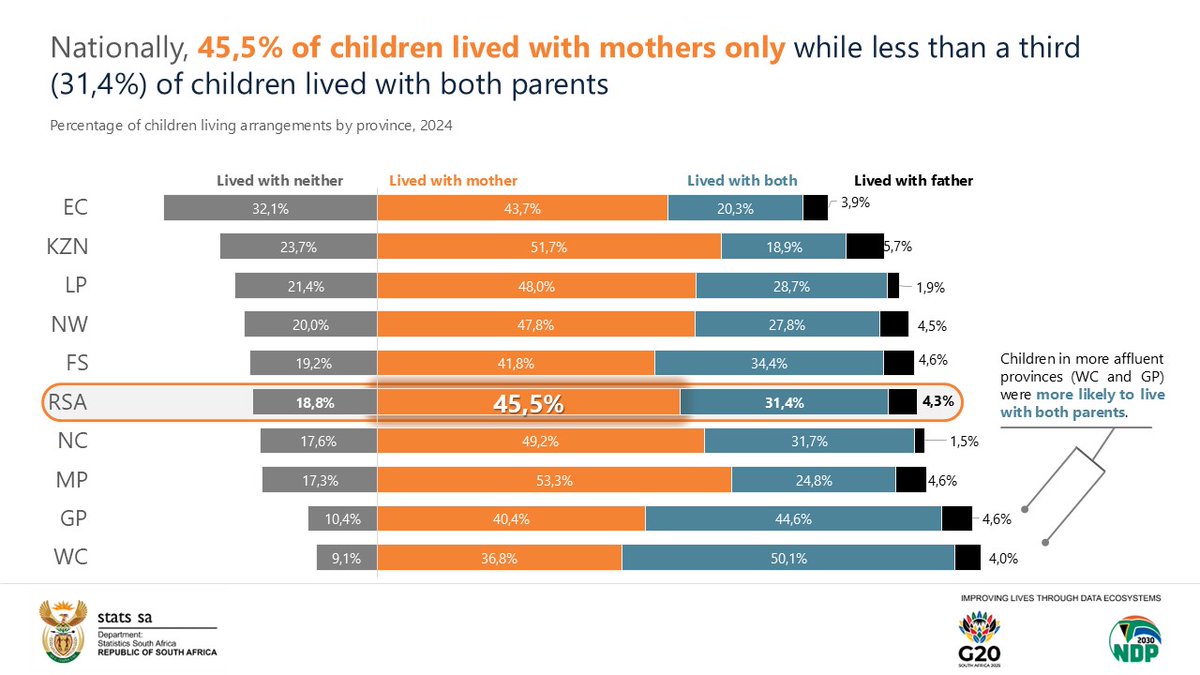 🧵 Nationally, 45,5% of children lived with mothers only while less than a third (31,4%) of children lived with both parents. 
 
#StatsSA #ZAGHS #GovZAUpdates #ServiceDeliveryZA