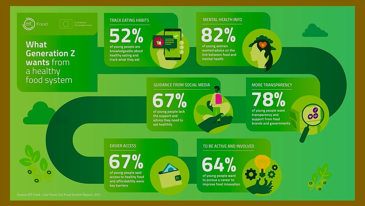 CzemborH's tweet photo. RT: EIT Food
🧑‍🌾🇪🇺🍎💚🍞🌻🍒👍📈‍💚
➡️8 in 10 young people need better advice on the link between what they eat &amp; their mental health
👉 RT: https://t.co/XuU9wTgLzP.
➡️ #FoodSystem and the needs of #GenZ? 
#HealthyEating #agrobiodiversity #agroecosystem
#ecology #OneHealth #nature https://t.co/EKOYq1KoSA