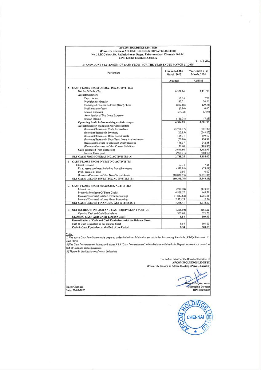 nileshkurhade's tweet image. 📌 Afcom Holdings Ltd informed the exchange about its approval for the financial results for the period ended March 31, 2025. #SME #AFCOM 📄🧾