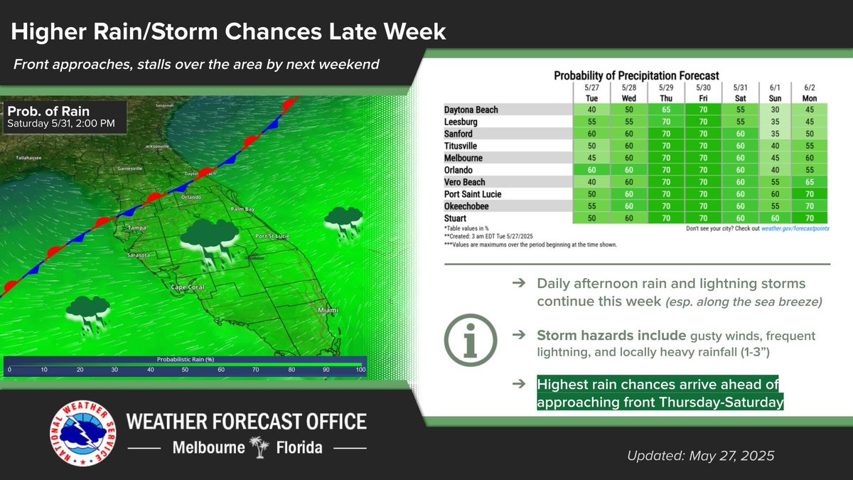 flimpct's tweet image. A #wet week ahead for most of the #FloridaPeninsula. Chances for #rain remains high, and totals could exceed well beyond what's forecasted. Especially in the afternoon when the #seabreezes collide.

#WxUpdate
#FLWX
#CentralFLWX
📡✝️⛈️