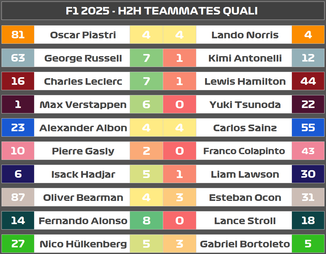 DeltaData_'s tweet photo. F1 2025 - H2H TEAMMATES QUALI ๐ #F1 https://t.co/UWuLCVLXoy