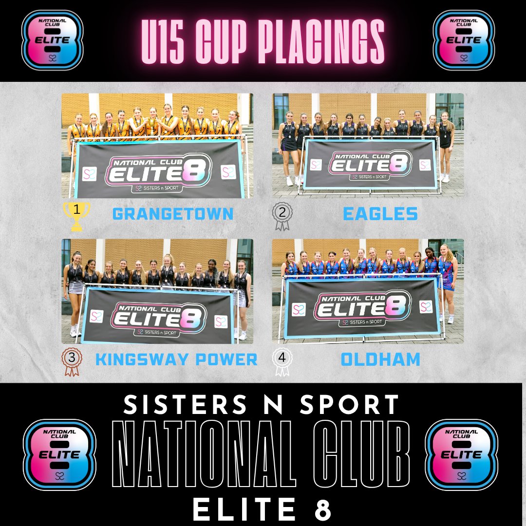 sistersnsport's tweet photo. Our 2025 Elite 8 Final placings are;

U15 Cup
🥇@Gtownnetball
🥈@Eagles_Netball
🥉@KingswayPowerNc
4️⃣@OldhamNetball
5️⃣CD Phoenix
6️⃣@apsaintsnetball
7️⃣@stratfordtbirds
8️⃣@swannetball1

Congratulations to the Players of the Day 💕 https://t.co/hA1bMegCoc