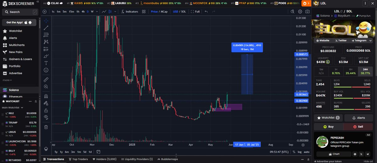 $LOL <a href="/lolctolol/">LOL😂</a> #LOL😂😂😂
Is the most famous emoji and meme
I`ve bags since November
And now I added MORE $LOL
1 pic is 1W timeframe: here we can see that trend has changed and now it`s going up. Even from now to ATH you can have 1000%
2 pic is 1D TF: even some green days can