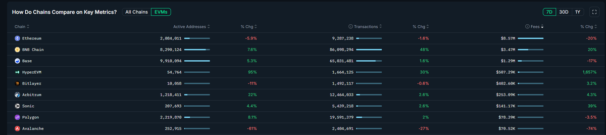 Holosas_'s tweet photo. 100 Days of HyperEVM.

In just ~100 days, HyperEVM has outpaced most blockchains in revenue growth:

 Metrics (last 7 days):
- Active Addresses: +95%
- Transactions: 1.66M
- Fees: $507K (+1657% )

Outperforming: Avalanche, Polygon, Arbitrum & more.

My Top 4 by July prediction - already fulfilled.
After the hidden season rewards are distributed, I expect $1M+ in weekly fees to become the new standard.

We’re still early. HyperEVM is just getting started.