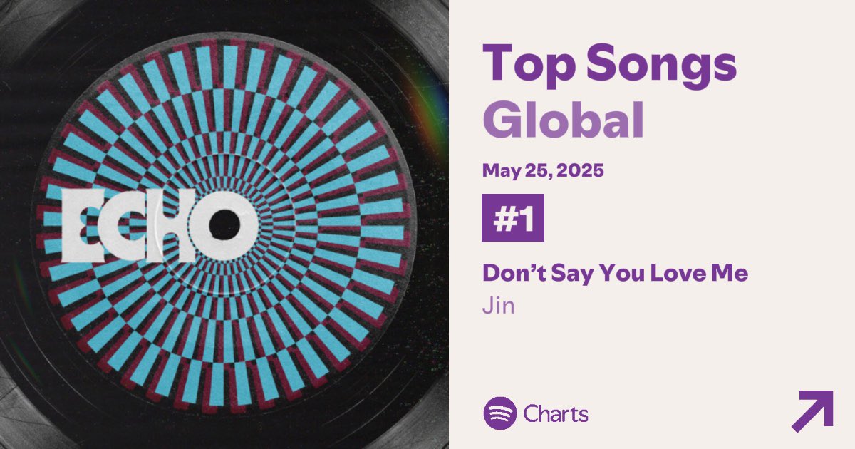 CaS1697346's tweet photo. Jin’s “Don’t Say You Love Me” reaches #1 on Global Spotify for the first time ever with 5.69 million streams on May 25th.

CONGRATULATIONS JIN
DSYLM #1 ON SPOTIFY GLOBAL SONG
#DSYLMNo1Spotify
#JinNo1Spotify https://t.co/U9OhGCeDbt