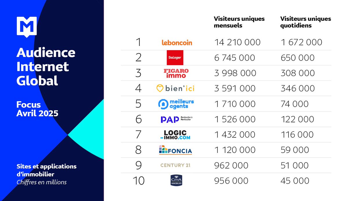 🏡 En avril, 25,8 millions d’internautes ont visité les sites et applications d’immobilier.
👀 Découvrez les résultats d'Audience Internet Global du mois d'avril 2025 > mediametrie.fr/fr/audience-in…