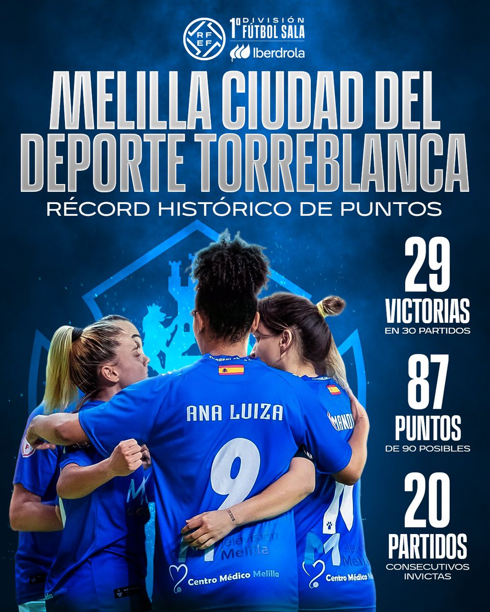 Futsal RFEF (@futsalrfef) on Twitter photo 🚨 ¡𝗘𝗤𝗨𝗜𝗣𝗢 𝗗𝗘 𝗥𝗘́𝗖𝗢𝗥𝗗!
✅ 29 victorias en 30 partidos
🔥 87 puntos de 90 posibles
🧱 20 partidos invictas
Un curso HISTÓRICO para el <a href="/TorreblancaFS1/">Melilla Ciudad del Deporte Torreblanca C.F</a>
🔗 rfef.es/es/noticias/me…
#FutsalRFEF | #PrimeraIberdrolaFS 🚨 ¡𝗘𝗤𝗨𝗜𝗣𝗢 𝗗𝗘 𝗥𝗘́𝗖𝗢𝗥𝗗!
✅ 29 victorias en 30 partidos
🔥 87 puntos de 90 posibles
🧱 20 partidos invictas
Un curso HISTÓRICO para el <a href="/TorreblancaFS1/">Melilla Ciudad del Deporte Torreblanca C.F</a>
🔗 rfef.es/es/noticias/me…
#FutsalRFEF | #PrimeraIberdrolaFS