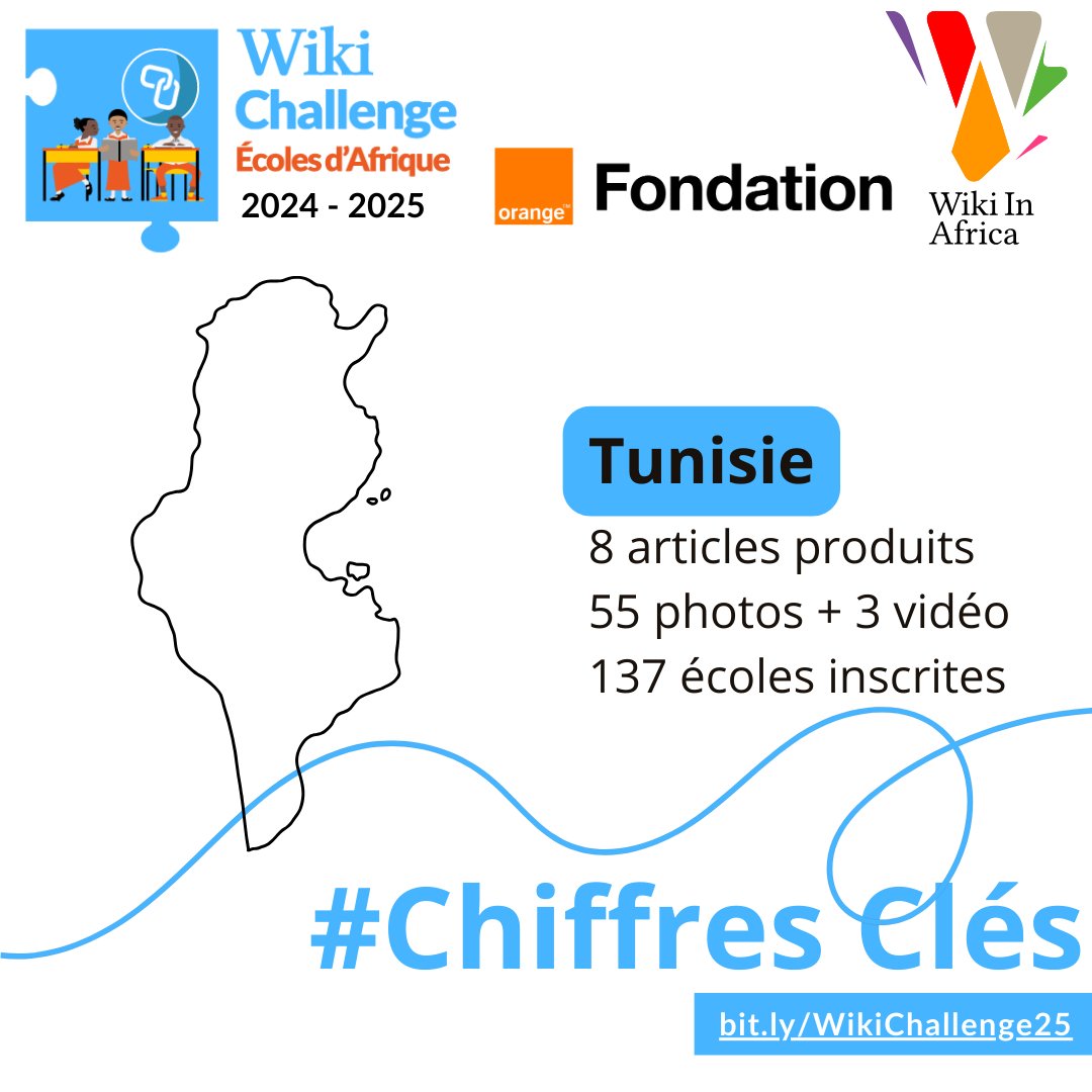 La Tunisie, fidèle au rendez-vous depuis la première édition, continue d’illustrer son engagement pour le partage des savoirs!
Cette année: 137 écoles, 8 articles, 55 photos et 3 vidéos
Bravo à toutes les équipes pour leur passion et leur énergie!
👉 bit.ly/WikiChallenge25
#WC25