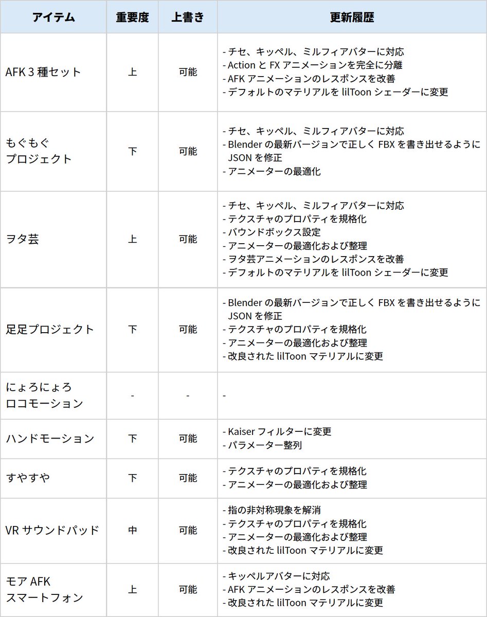 VRSuyaの全アイテムをアップデートしました！🎉

➕ チセ・キッペル・ミルフィ アバター対応
🚀 AFK・ヲタ芸アニメの反応性を改善
🧑‍🎨 全アイテムがlilToonシェーダーベースに変更

詳しい内容は添付画像をご確認ください✨