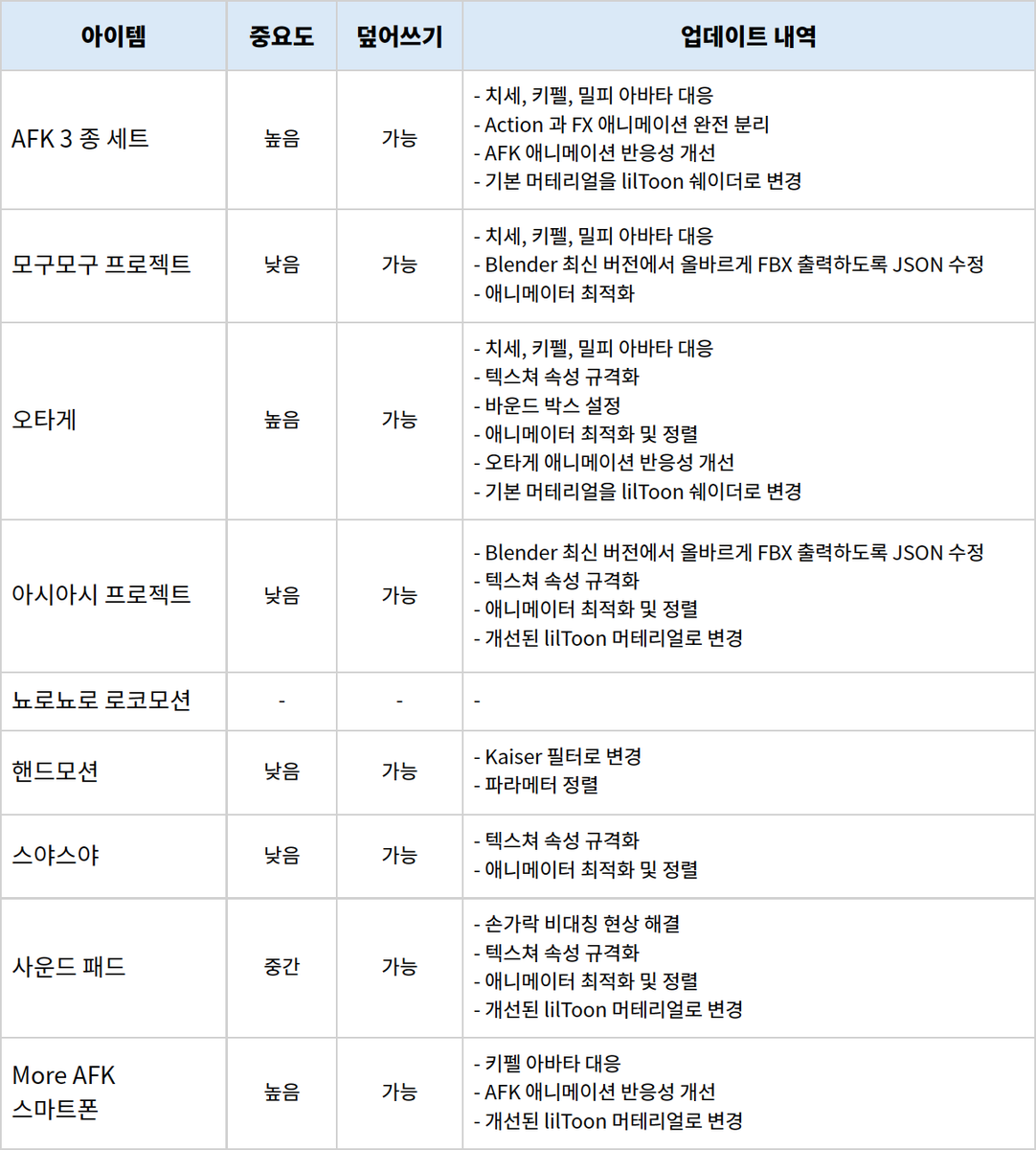 VRSuya 전 아이템이 업데이트 되었습니다!

➕ 치세, 키펠, 밀피 아바타 대응
🚀 AFK, 오타게 애니메이션 반응성이 개선
🧑‍🎨 모든 아이템이 lilToon 쉐이더 기반으로 변경

자세한 내역은 첨부한 이미지를 확인 해 주세요!