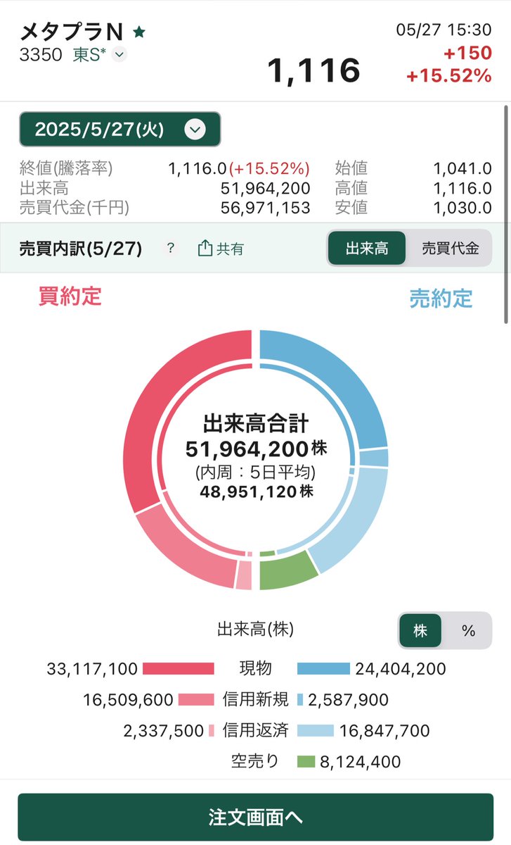 メタプラ空売りチェック 直近だと1番入ってました。15% 現物買い越し、信用買い残は減少。 売残増なりました。  ザラ場最高値更新という事で、おめでとう！ 実は昨日100万株近く売増されています。 本日は25万株と、売り方が踏まれている状況です。