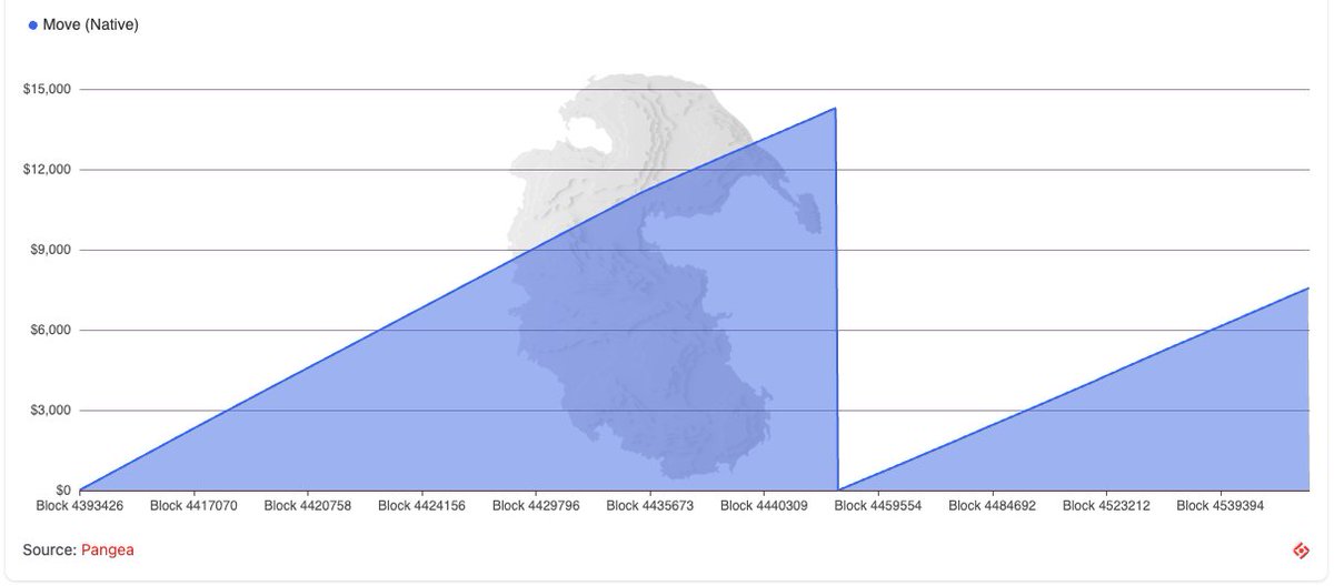 Movedrop getting sybil in realtime - see it live:

portfolio.pangea.foundation/address/0xf4a3…

Wallet getting 2000+ transfers in from unique wallets claiming.