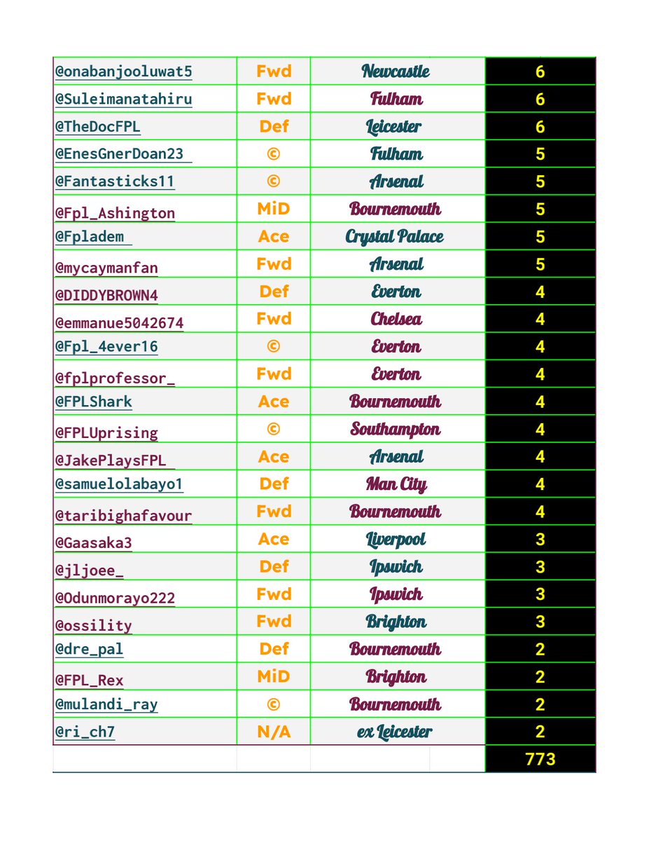 👶FPL 🃏 Dad 🧔 (@rookie_been) on Twitter photo <a href="/samujjwalsahu/">Samujjwal_fpl</a> of 𝕏5️⃣ Villa emerges 🔝 goal scorer in the Classic scoring system with his 15 goals unmatched.
5️⃣ managers finish joint 2nd including triple managers from Spurs <a href="/FPL_Hitman07/">FPL_Hitman</a> <a href="/Quad_afrojam/">Emmanuel</a> <a href="/wendyjfinn/">Wendy Finn</a>
The other 2️⃣ are <a href="/MarkNetherton3/">Mark Netherton</a>
<a href="/MuzamilBaloc/">Muzamil</a>
#𝕏5gc <a href="/samujjwalsahu/">Samujjwal_fpl</a> of 𝕏5️⃣ Villa emerges 🔝 goal scorer in the Classic scoring system with his 15 goals unmatched.
5️⃣ managers finish joint 2nd including triple managers from Spurs <a href="/FPL_Hitman07/">FPL_Hitman</a> <a href="/Quad_afrojam/">Emmanuel</a> <a href="/wendyjfinn/">Wendy Finn</a>
The other 2️⃣ are <a href="/MarkNetherton3/">Mark Netherton</a>
<a href="/MuzamilBaloc/">Muzamil</a>
#𝕏5gc