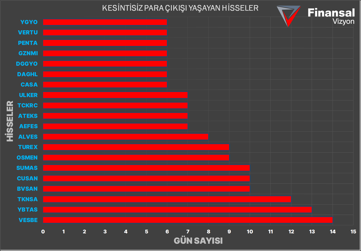Dünkü yaptığım çalışmanın reverse versiyonunu yani en çok para çıkışı yaşanan hisselere ait bir grafik te oluşturdum arkadaşlar... Mantık para girişinde anlattığım ile aynı...

NOT: Veriler dün akşamki kapanış verilerine göredir bugünkü hesaplama sonucunu bu akşama tekrar