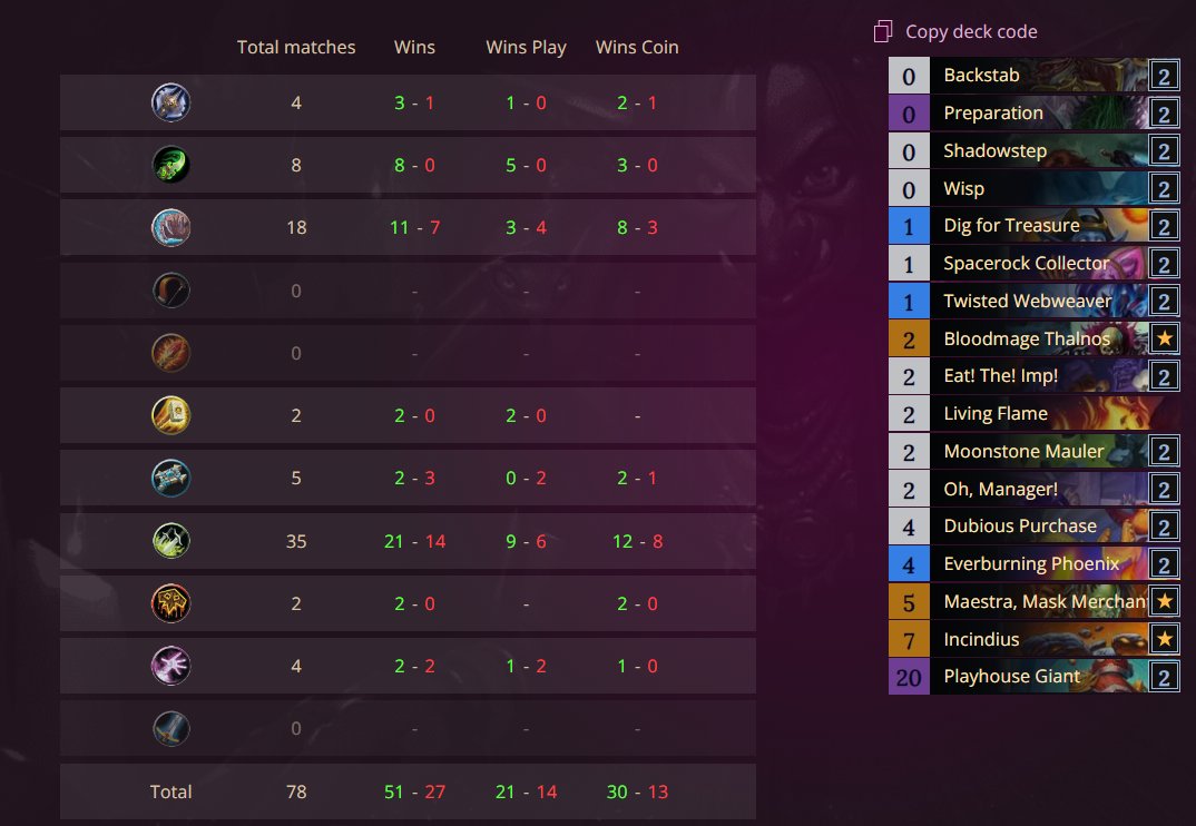 santamaks_'s tweet image. Probably the best deck rn, enjoy giants on turn 3-4, btw deck is not the easiest
AAECAaIHBJegBL2+BvTJBseHBw2RnwT2nwT3nwStpwaQtAa2tQaUygaM1gaY4Qbq5Qachwe+hweKsQcAAA==