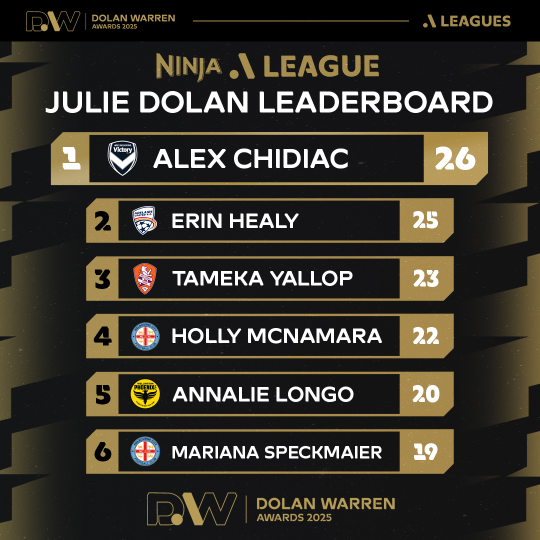 Ninja A-League (@aleaguewomen) on Twitter photo .<a href="/gomvfc/">Melbourne Victory</a> and <a href="/TheMatildas/">CommBank Matildas</a> star Alex Chidiac claims the 24/25 Julie Dolan medal by just ONE vote๐ฅ๐ณ
Hereโs how the leaderboard stacked up in a fiercely contested vote count ๐
Watch the Dolan Warren Awards NOW ๐บ tinyurl.com/4ydyaxf4 .<a href="/gomvfc/">Melbourne Victory</a> and <a href="/TheMatildas/">CommBank Matildas</a> star Alex Chidiac claims the 24/25 Julie Dolan medal by just ONE vote๐ฅ๐ณ
Hereโs how the leaderboard stacked up in a fiercely contested vote count ๐
Watch the Dolan Warren Awards NOW ๐บ tinyurl.com/4ydyaxf4